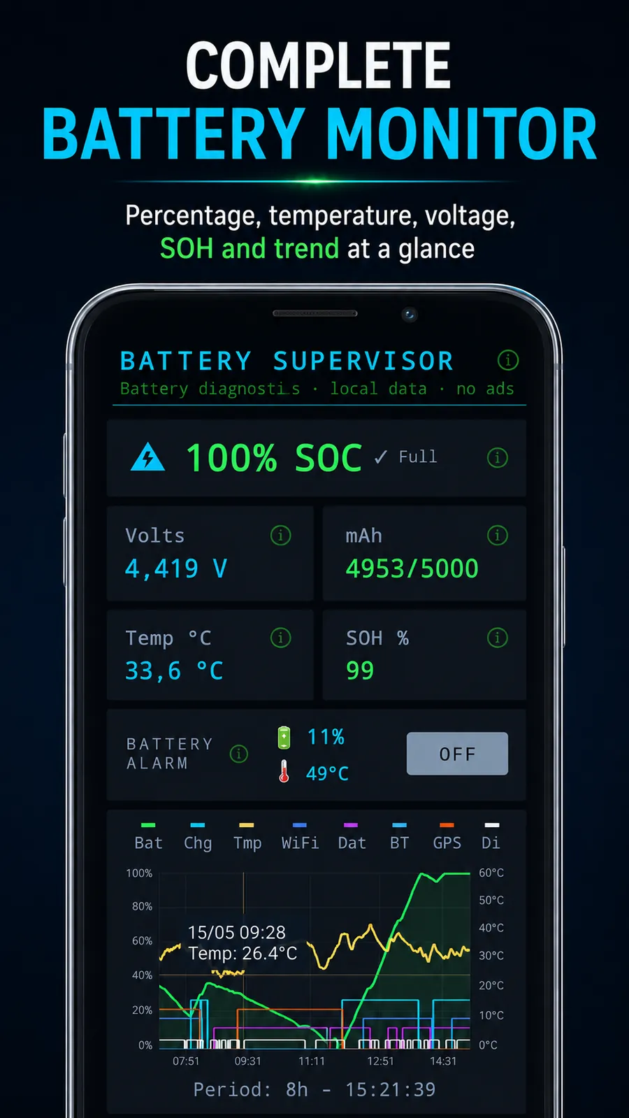 Battery Supervisor app screen showing battery percentage, voltage, temperature, SOH health and usage